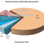 Nickel Chromium Alloy Nanopowder