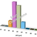 Zirconium Powder